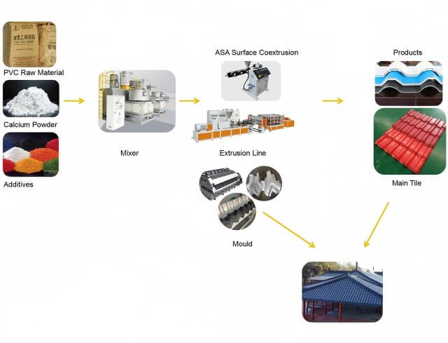 PVC -Wellblattdach -Extrusionslinie6