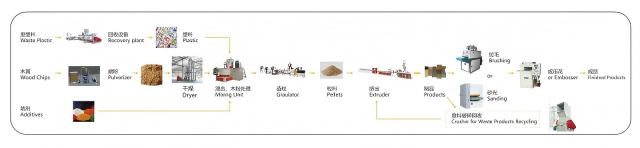 PP PE WPC Profile Extrusion Line7