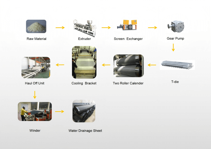 Sewage and drainage sheet production line7