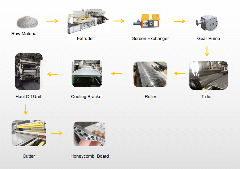 PP honeycomb sheet Extrusion Machine Production Line7