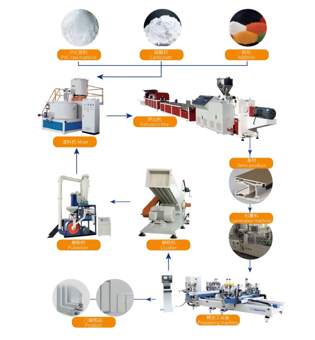 PVC Window Profile Extrusion Line7